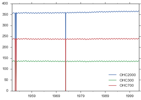 Atlantic OHC in multiple layers 1951-2002