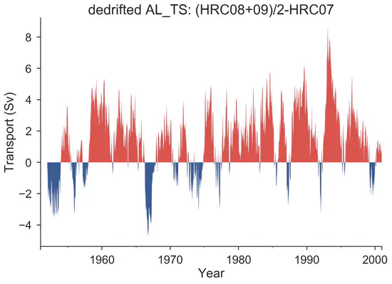 Climate changes in the high-resolution 20th century simulation